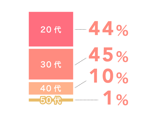 福岡市早良区有田アン・シャーリーこども園と栄光保育園の年齢構成