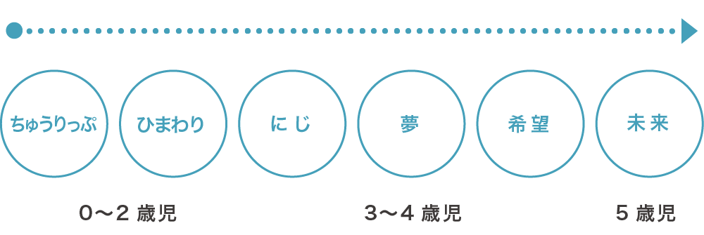 福岡市早良区有田の認定こども園アン・シャーリーこども園の園の年齢別クラス名