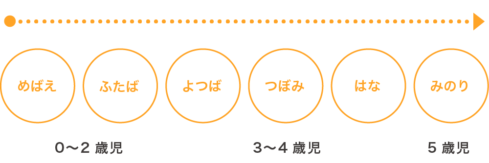 福岡市早良区有田の認可保育園の栄光保育園の園の年齢別クラス名