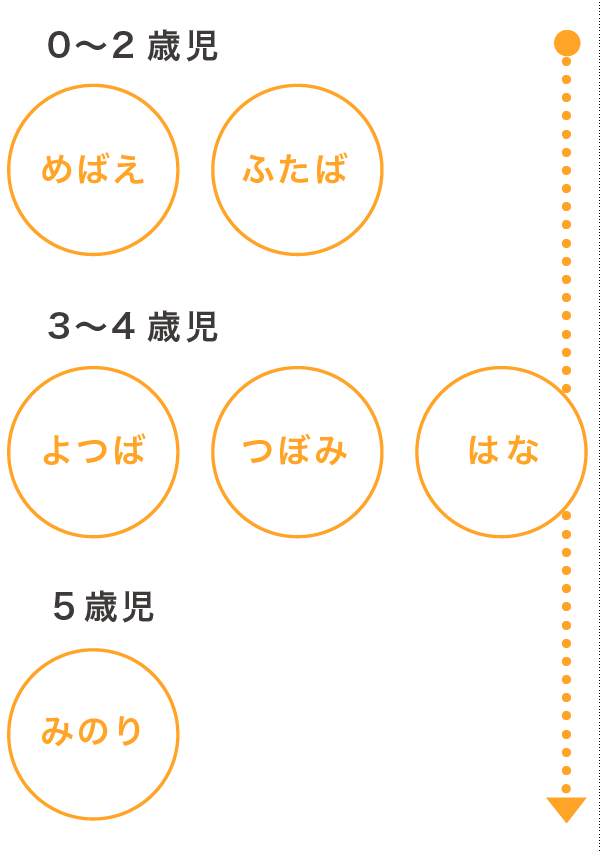 福岡市早良区有田の認可保育園の栄光保育園の園の年齢別クラス名